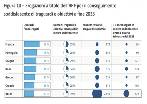 Figura Conseguimento obiettivi PNRR 2023