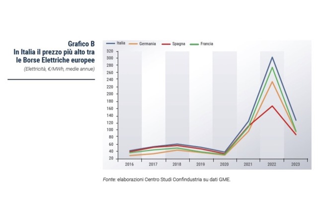 Grafico B prezzo energia Borse Elettriche europee 2016 2023