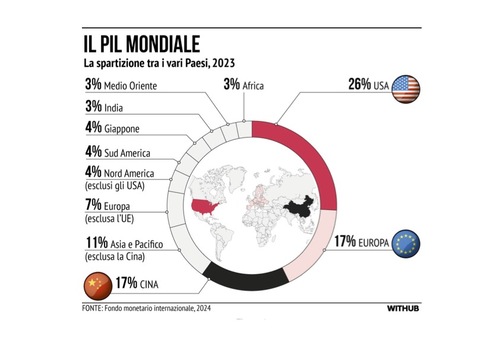 Grafico PIL Mondiale documento Draghi