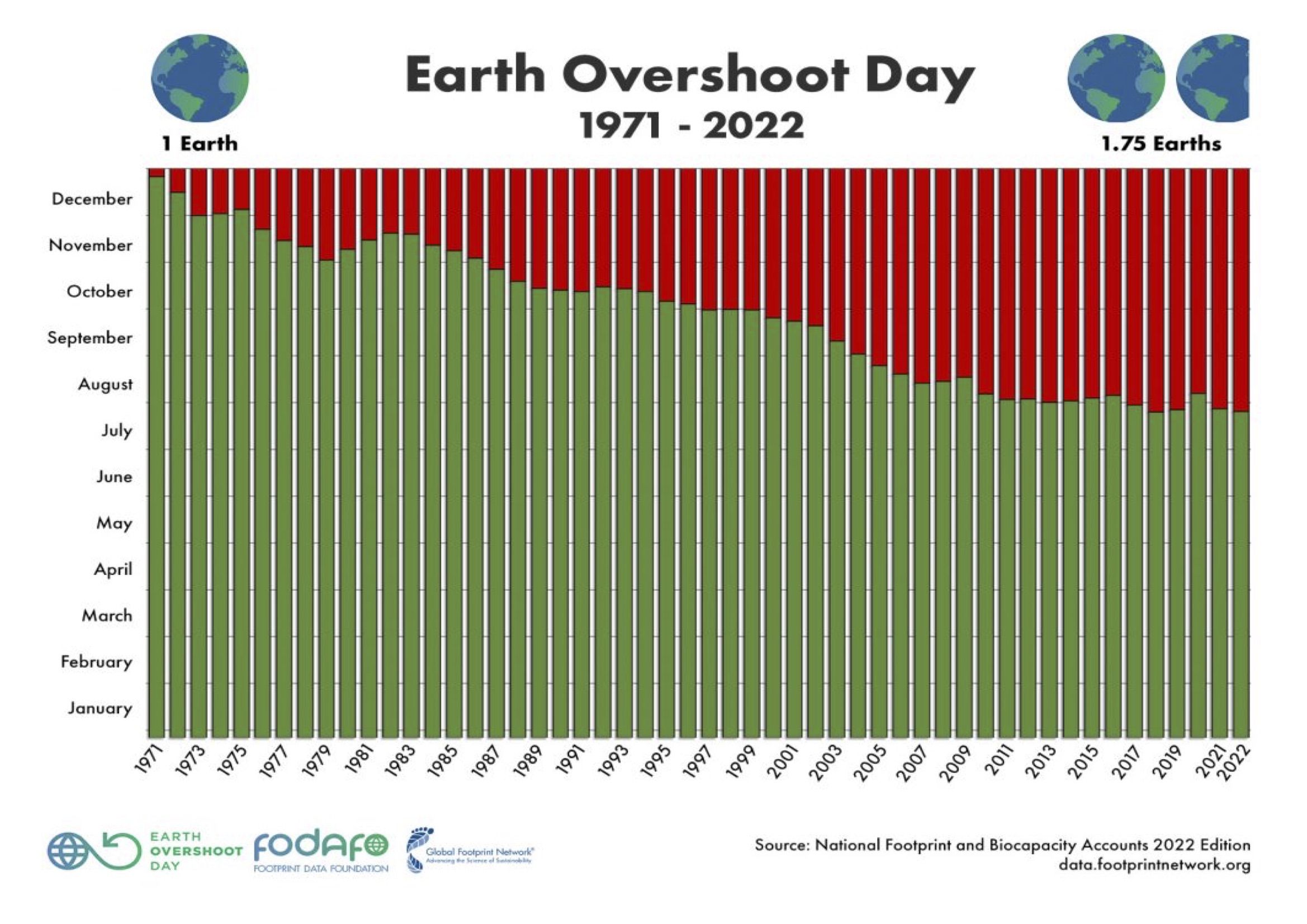 Infografica Earth Overshoot Day 