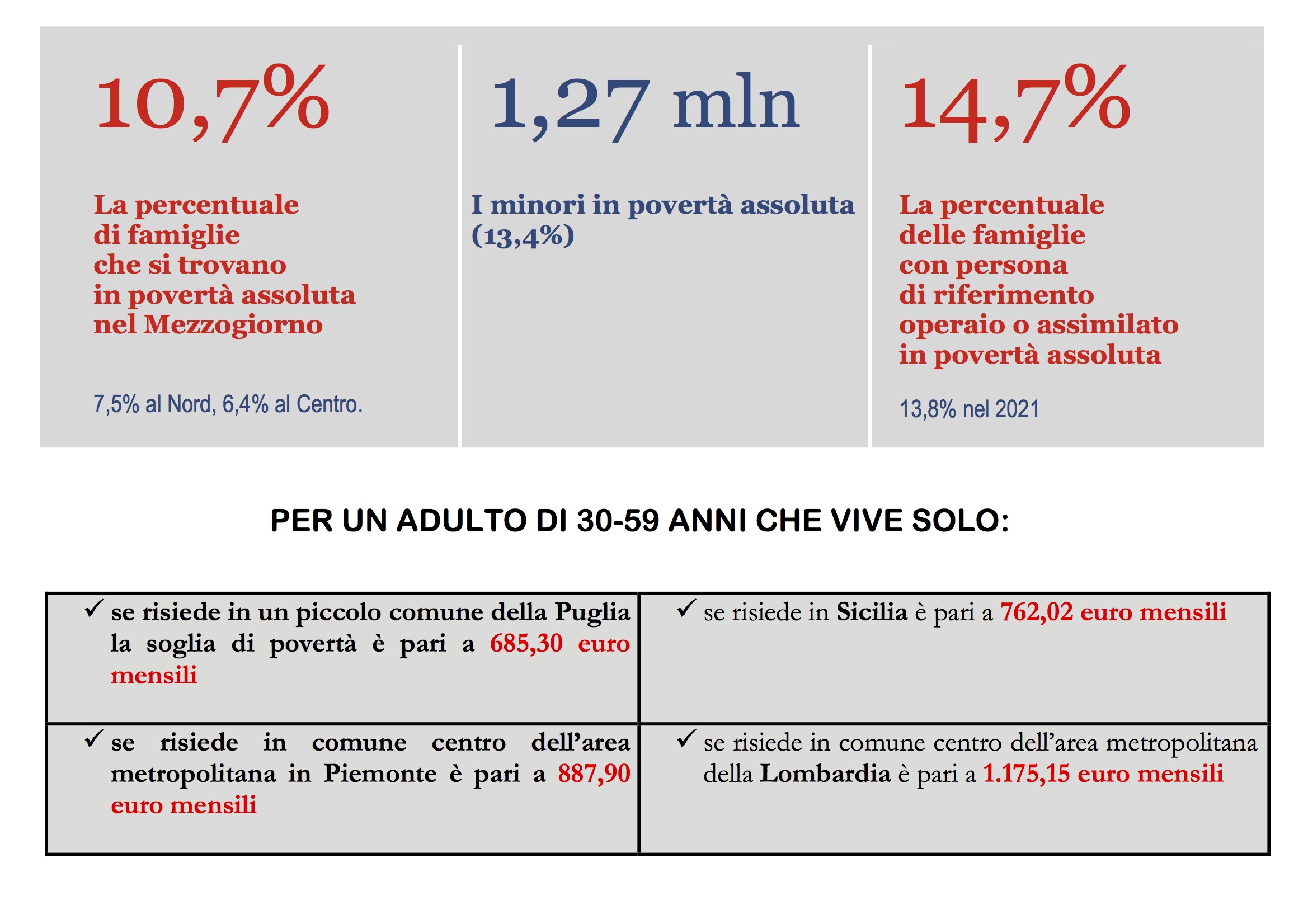 Infografica Povertà Istat 7 nov 2023