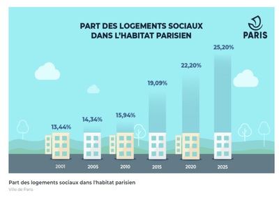 Infografica edilizia popolare a Parigi