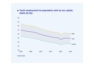 infografica Rapporto tra occupazione giovanile e popolazione per sesso globale 2000 25 