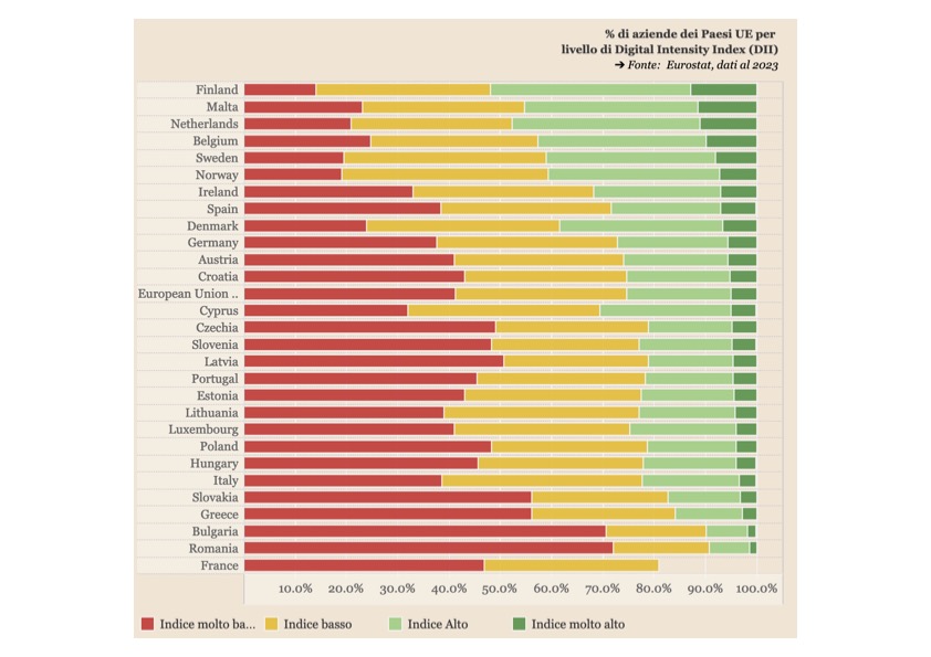 tabella livello intensità digitale Eurostat 2 luglio 2024