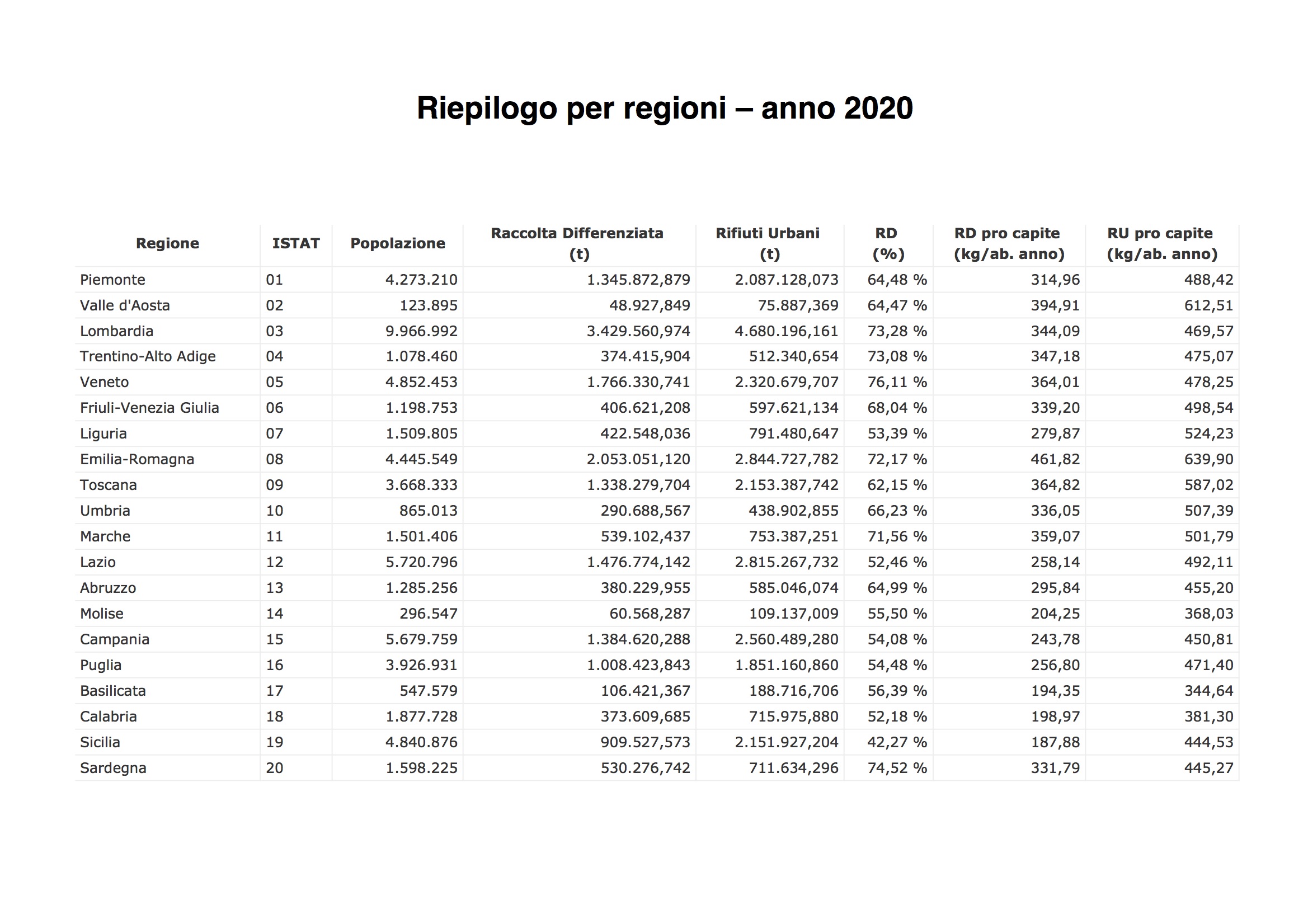 tabella riepilogo per regioni anno 2020